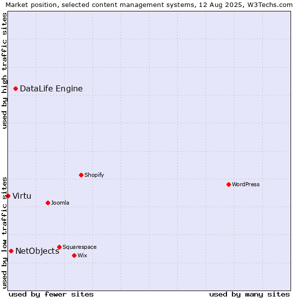Market position of DataLife Engine vs. NetObjects vs. Virtu