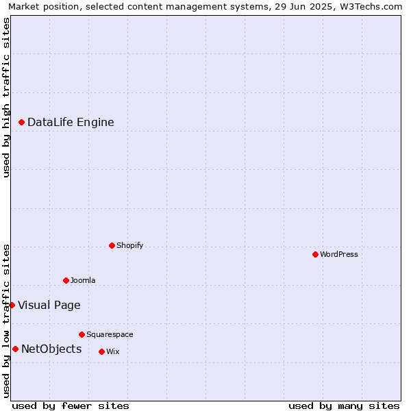 Market position of DataLife Engine vs. NetObjects vs. Visual Page
