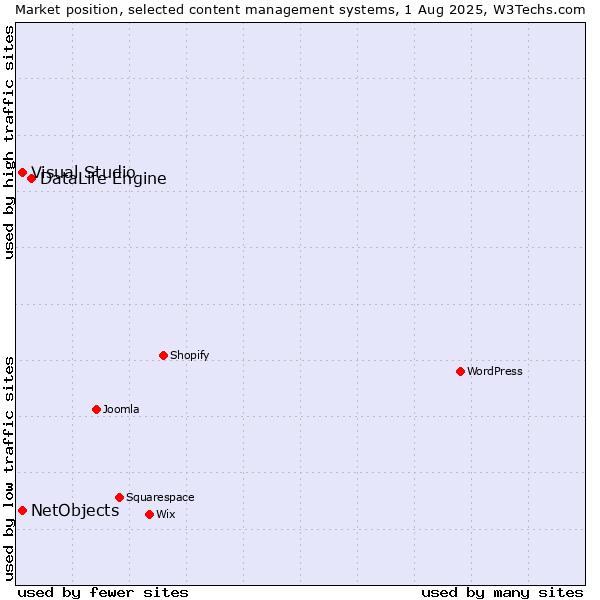 Market position of DataLife Engine vs. Visual Studio vs. NetObjects
