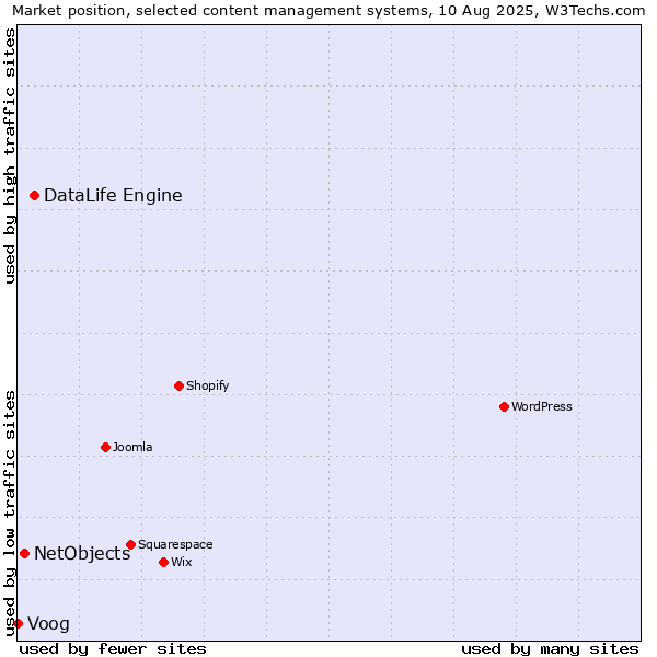 Market position of DataLife Engine vs. NetObjects vs. Voog