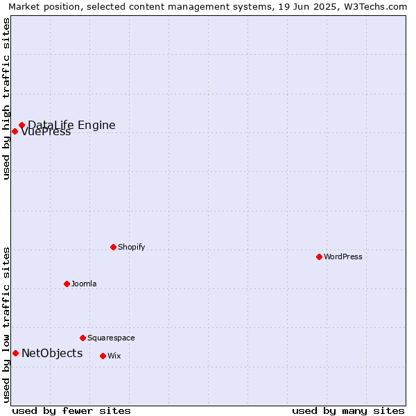 Market position of DataLife Engine vs. NetObjects vs. VuePress