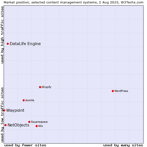 Market position of DataLife Engine vs. NetObjects vs. Waypoint