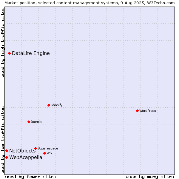 Market position of DataLife Engine vs. WebAcappella vs. NetObjects