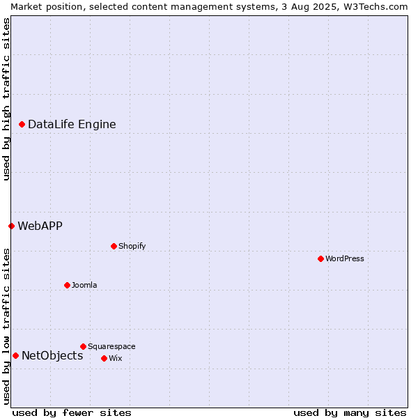Market position of DataLife Engine vs. NetObjects vs. WebAPP