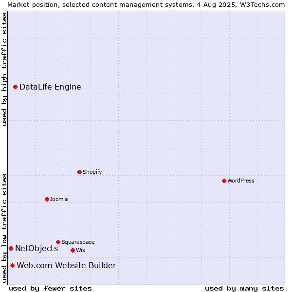 Market position of DataLife Engine vs. Web.com Website Builder vs. NetObjects