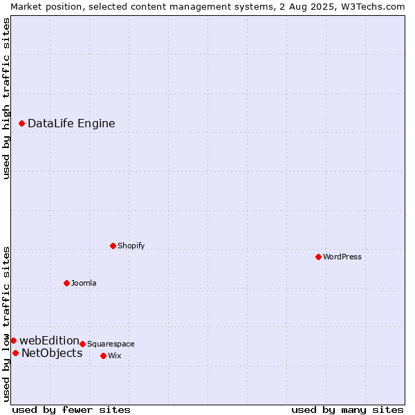 Market position of DataLife Engine vs. NetObjects vs. webEdition