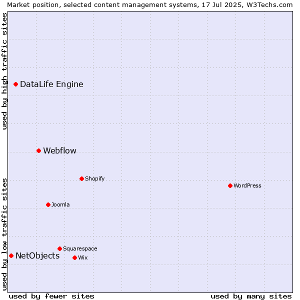 Market position of Webflow vs. DataLife Engine vs. NetObjects