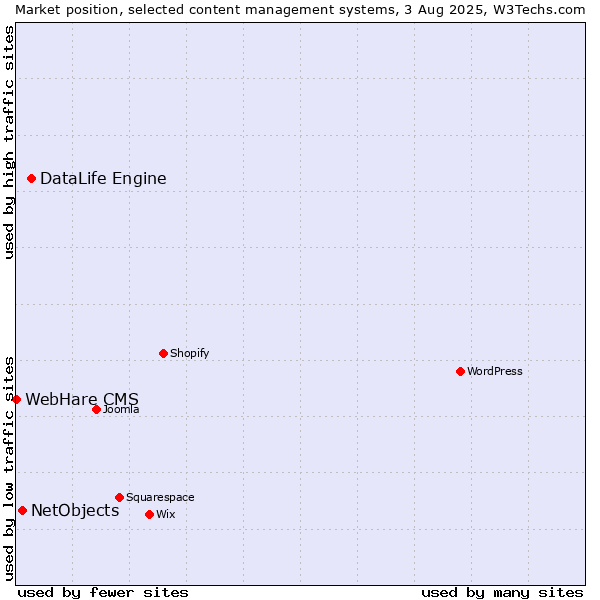 Market position of DataLife Engine vs. NetObjects vs. WebHare CMS