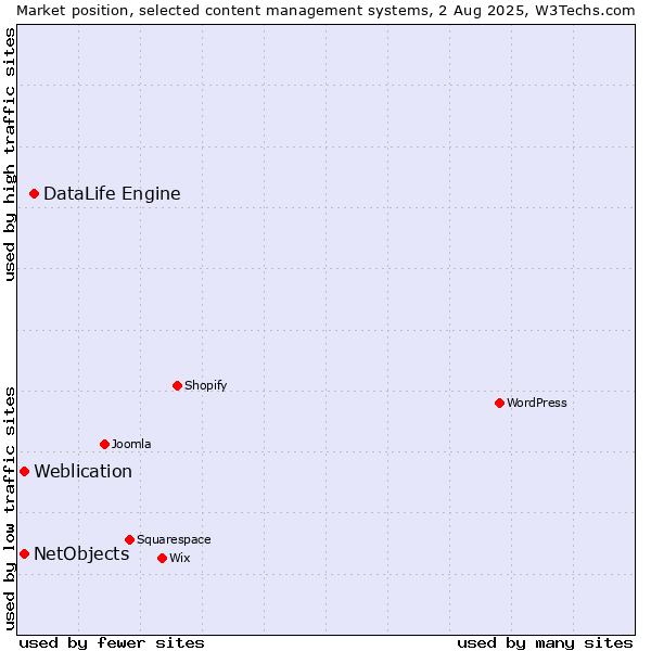 Market position of DataLife Engine vs. Weblication vs. NetObjects