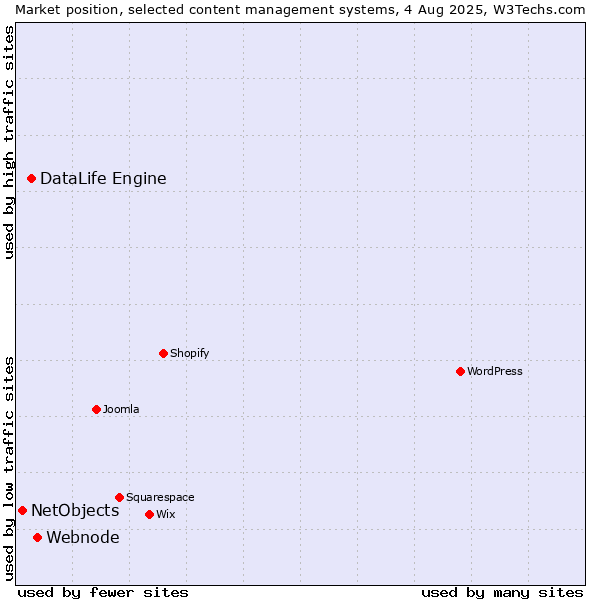 Market position of Webnode vs. DataLife Engine vs. NetObjects