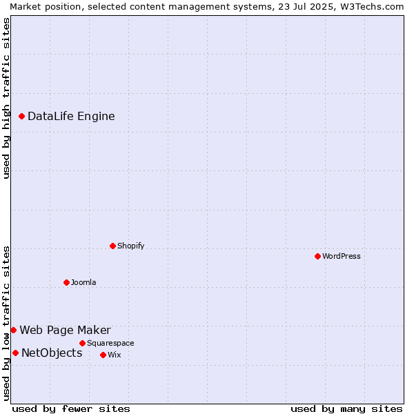 Market position of DataLife Engine vs. NetObjects vs. Web Page Maker