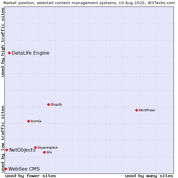 Market position of DataLife Engine vs. NetObjects vs. WebSee CMS