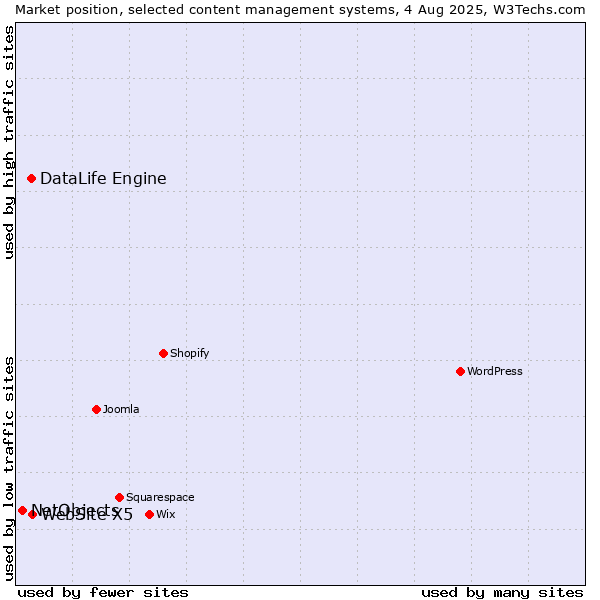 Market position of WebSite X5 vs. DataLife Engine vs. NetObjects