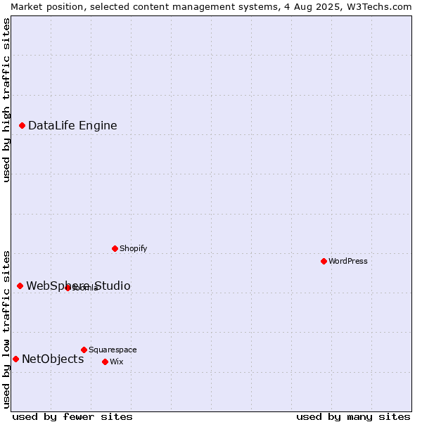 Market position of DataLife Engine vs. WebSphere Studio vs. NetObjects