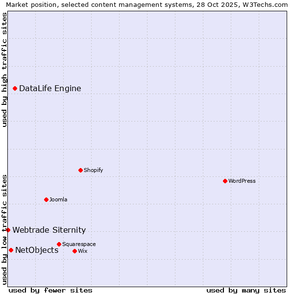 Market position of DataLife Engine vs. NetObjects vs. Webtrade Siternity
