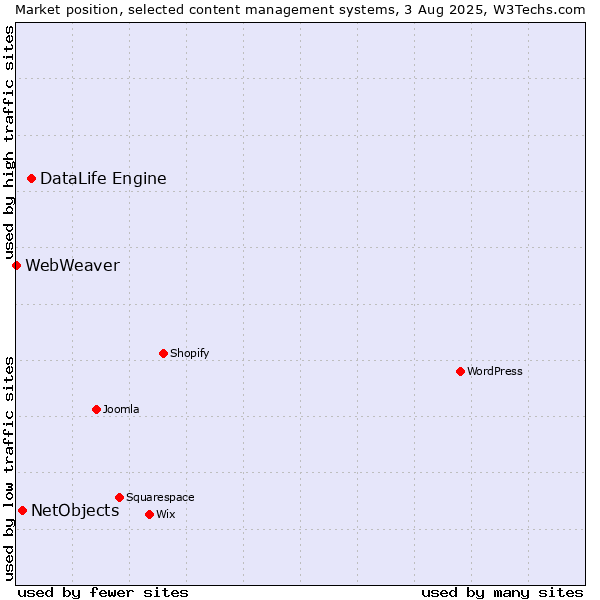 Market position of DataLife Engine vs. NetObjects vs. WebWeaver