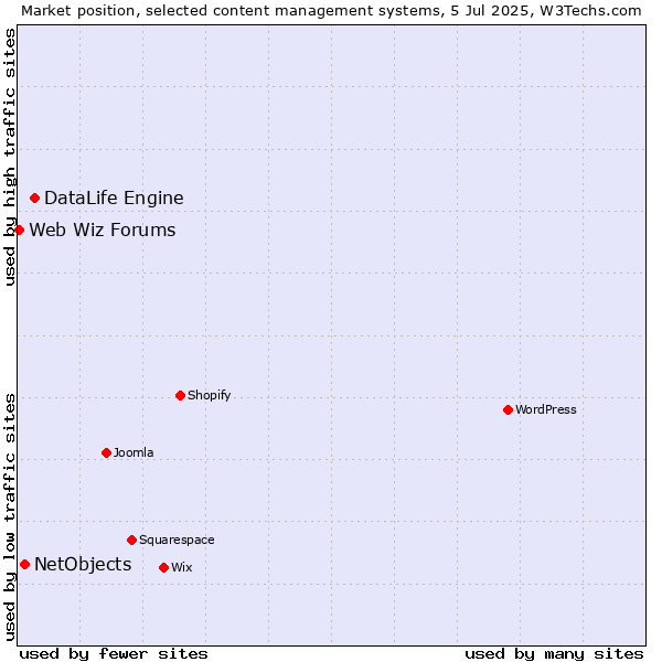 Market position of DataLife Engine vs. NetObjects vs. Web Wiz Forums