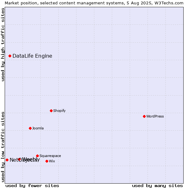 Market position of Weebly vs. DataLife Engine vs. NetObjects