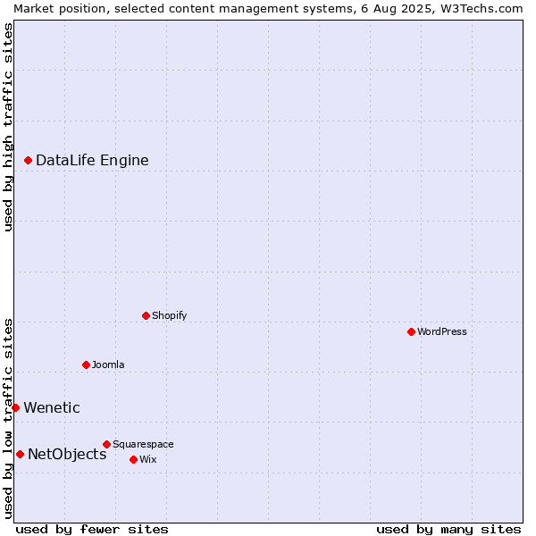 Market position of DataLife Engine vs. NetObjects vs. Wenetic