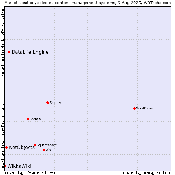 Market position of DataLife Engine vs. NetObjects vs. WikkaWiki