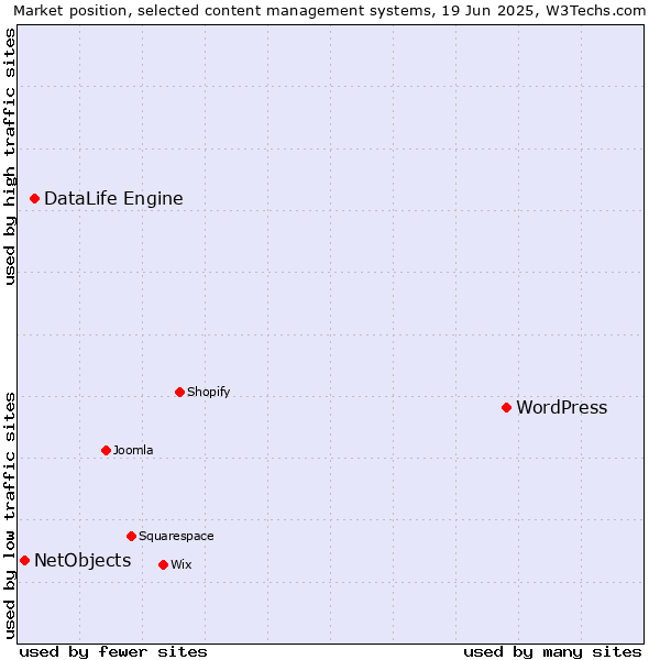 Market position of WordPress vs. DataLife Engine vs. NetObjects