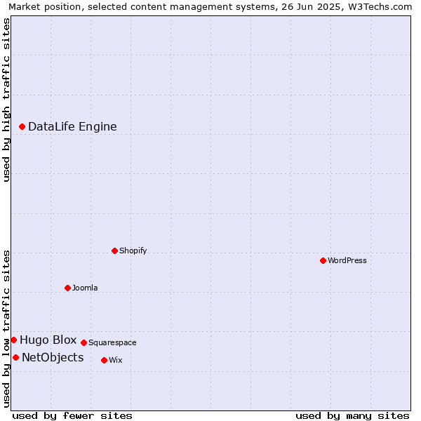 Market position of DataLife Engine vs. NetObjects vs. Hugo Blox