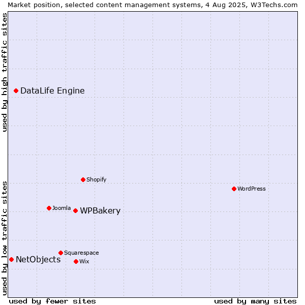 Market position of WPBakery vs. DataLife Engine vs. NetObjects