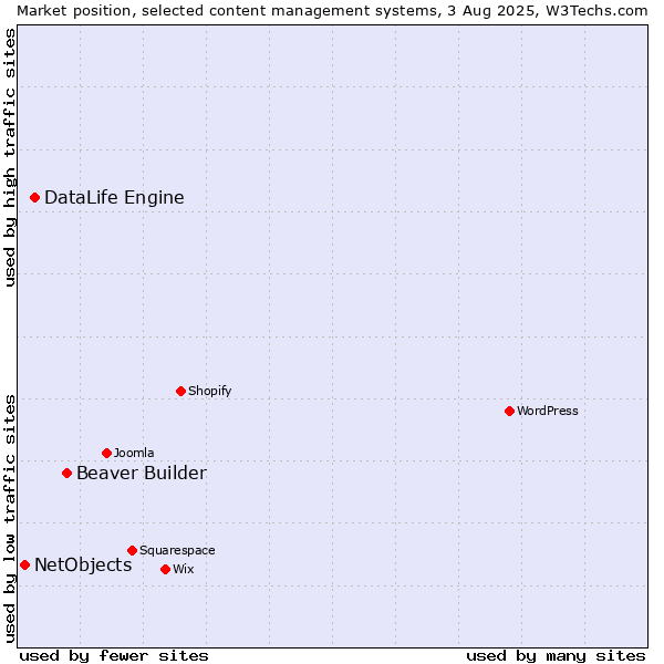 Market position of Beaver Builder vs. DataLife Engine vs. NetObjects