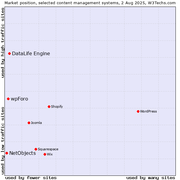 Market position of DataLife Engine vs. wpForo vs. NetObjects