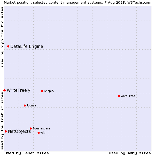 Market position of DataLife Engine vs. NetObjects vs. WriteFreely