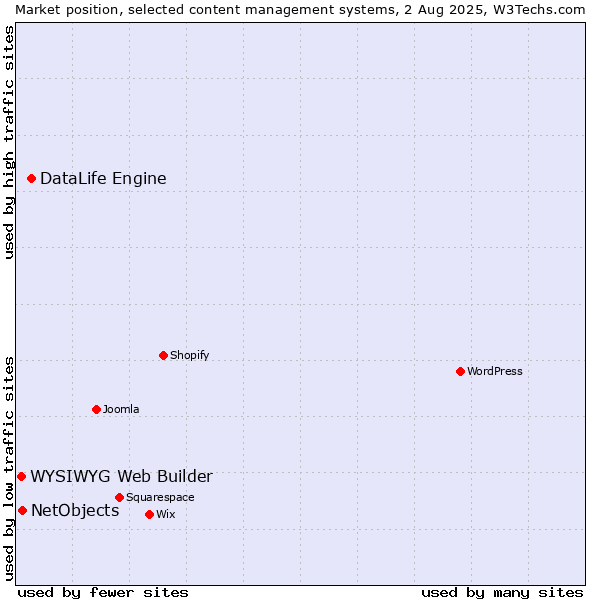 Market position of DataLife Engine vs. NetObjects vs. WYSIWYG Web Builder
