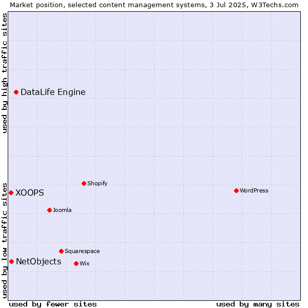 Market position of DataLife Engine vs. NetObjects vs. XOOPS
