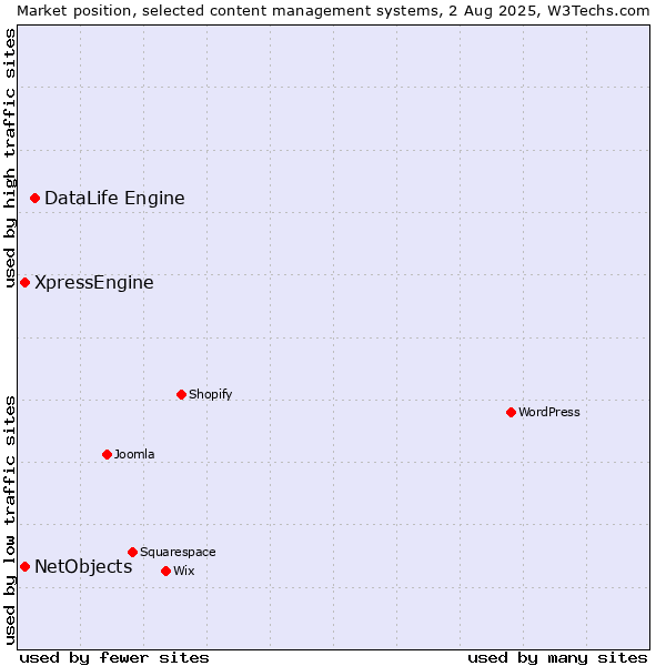 Market position of DataLife Engine vs. XpressEngine vs. NetObjects