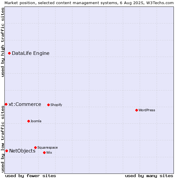 Market position of DataLife Engine vs. NetObjects vs. xt:Commerce
