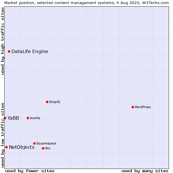 Market position of DataLife Engine vs. NetObjects vs. YaBB