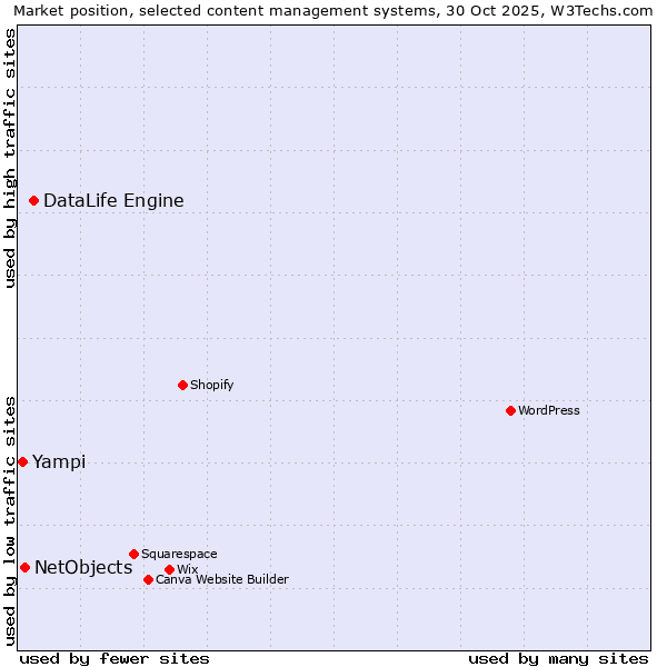 Market position of DataLife Engine vs. NetObjects vs. Yampi