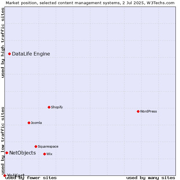 Market position of DataLife Engine vs. NetObjects vs. Yo!Kart