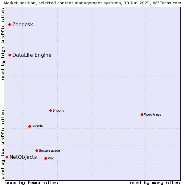 Market position of Zendesk vs. DataLife Engine vs. NetObjects