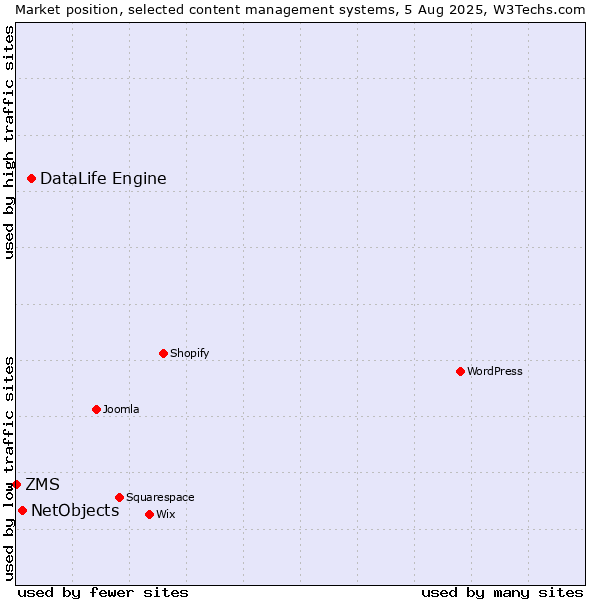 Market position of DataLife Engine vs. NetObjects vs. ZMS