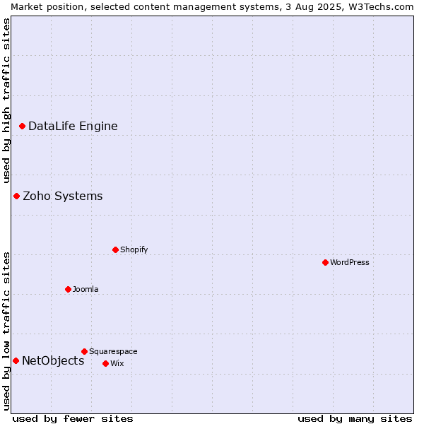 Market position of DataLife Engine vs. Zoho Systems vs. NetObjects
