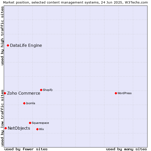Market position of DataLife Engine vs. NetObjects vs. Zoho Commerce