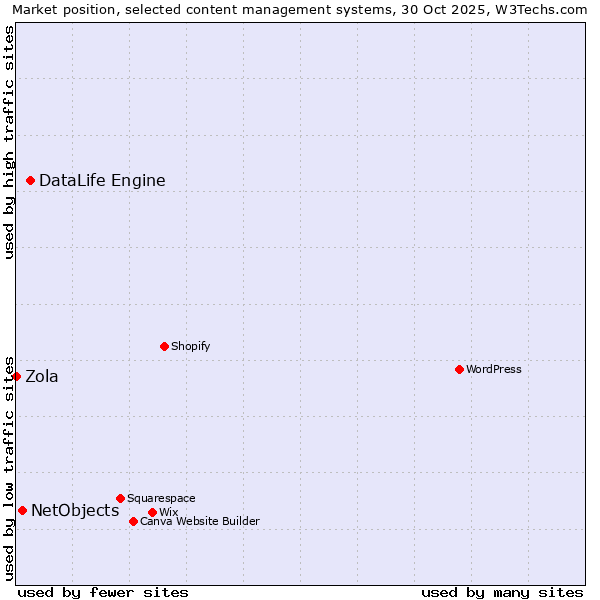 Market position of DataLife Engine vs. NetObjects vs. Zola