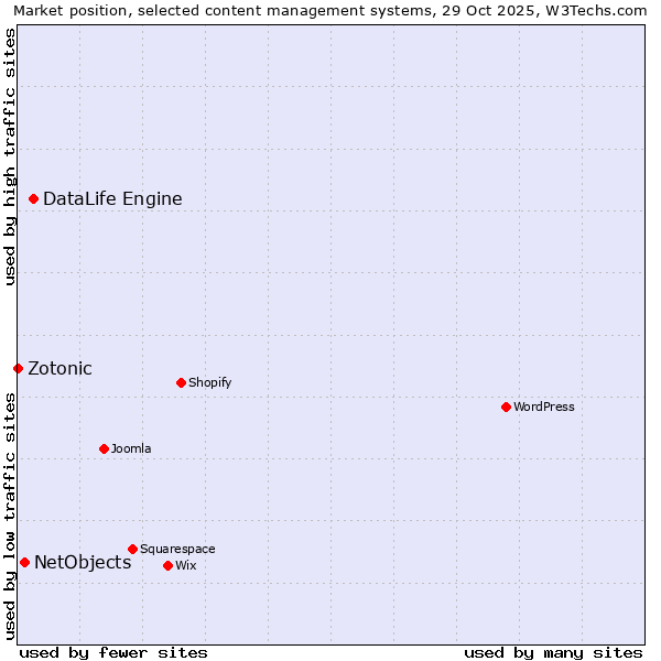 Market position of DataLife Engine vs. NetObjects vs. Zotonic