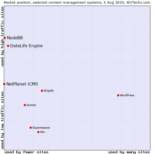 Market position of DataLife Engine vs. NodeBB vs. NetPlanet iCMS