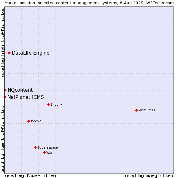 Market position of DataLife Engine vs. NQcontent vs. NetPlanet iCMS