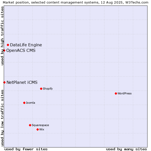 Market position of DataLife Engine vs. NetPlanet iCMS vs. OpenACS CMS