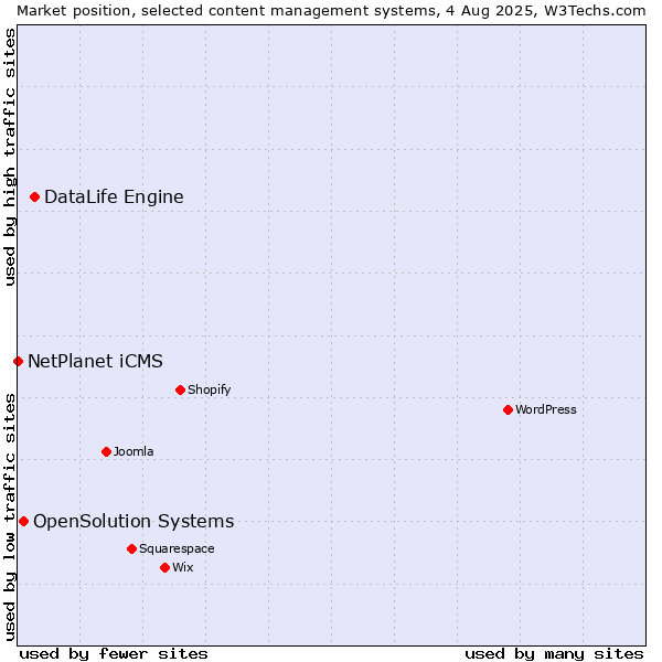 Market position of DataLife Engine vs. OpenSolution Systems vs. NetPlanet iCMS