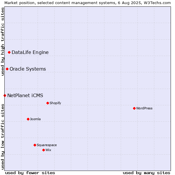 Market position of DataLife Engine vs. Oracle Systems vs. NetPlanet iCMS