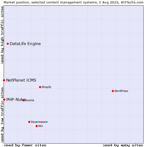 Market position of DataLife Engine vs. PHP-Nuke vs. NetPlanet iCMS