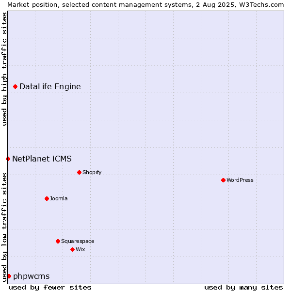 Market position of DataLife Engine vs. phpwcms vs. NetPlanet iCMS